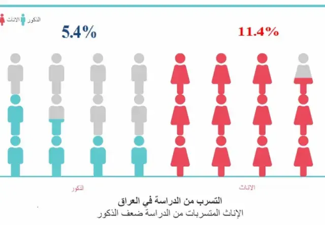 معدل التسرب