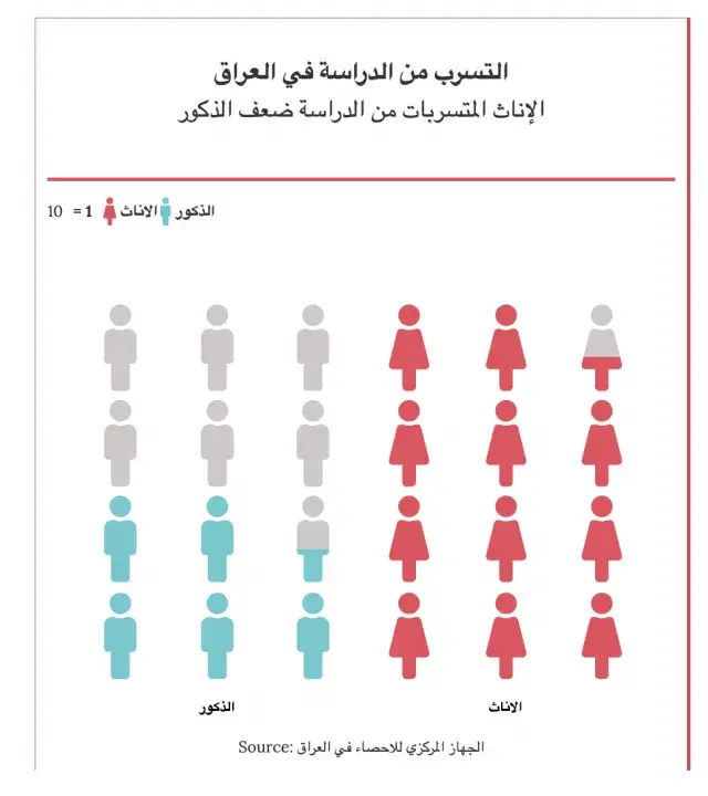 female vs male dropout.