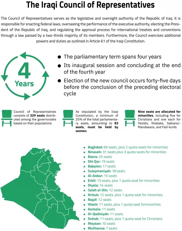 iraqi council infographic