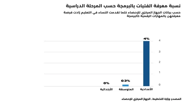 التعليم