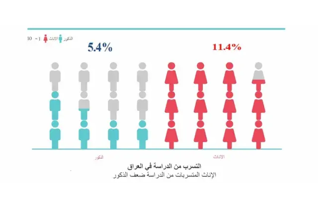 معدل التسرب